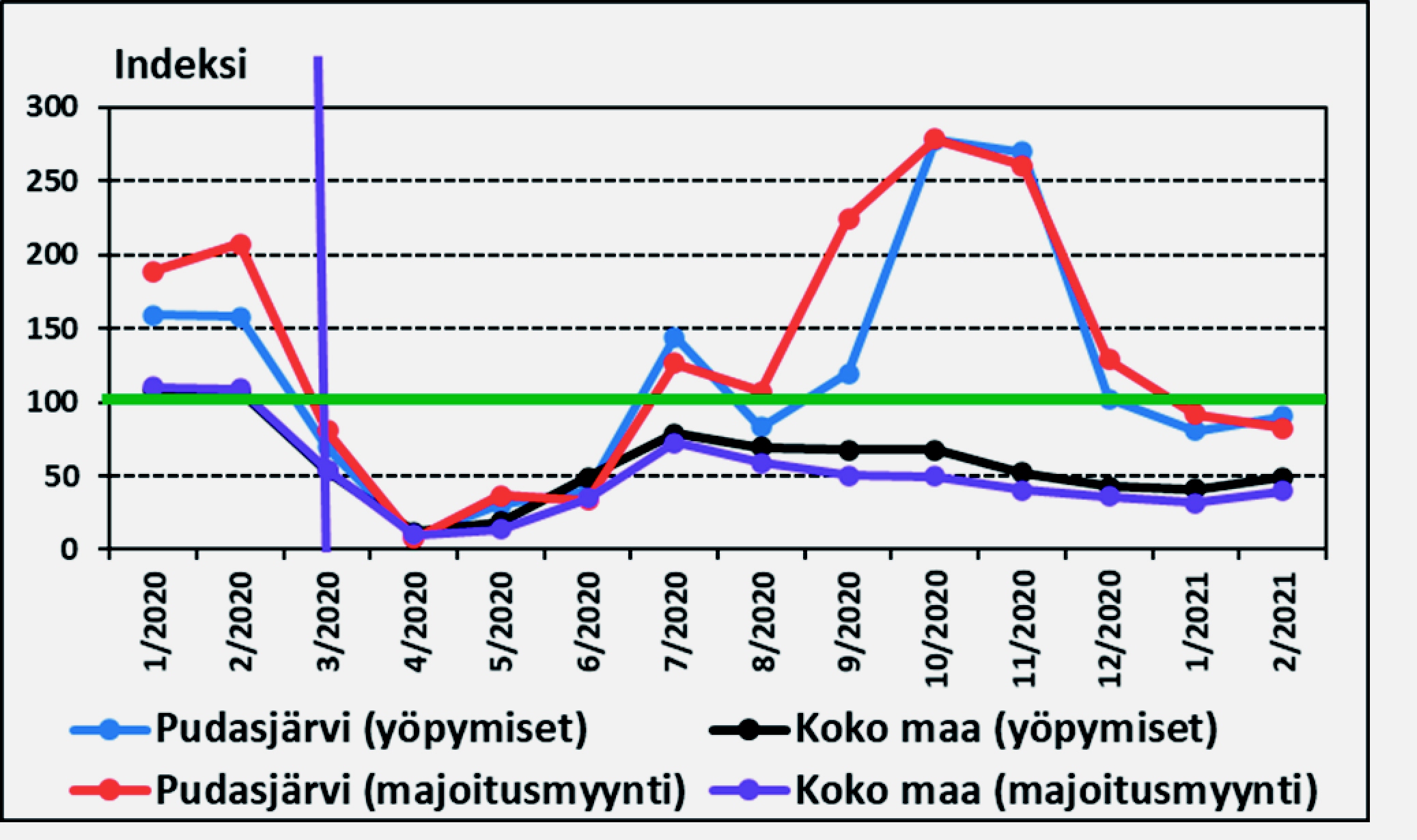 Korona verotti ulkomaista matkailua – "Kaikkiaan Pudasjärven majoitustoiminta suoriutui koronavuodesta erittäin hyvin. Majoitustoiminnan pelasti lisääntynyt kotimainen kysyntä."
