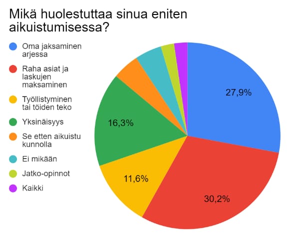 Kyselyyn vastanneiden huolet liittyivät pitkälti arjessa jaksamiseen ja talouden hoitoon. Myös yksinäisyys ja työllistyminen mietityttivät vastaajia.