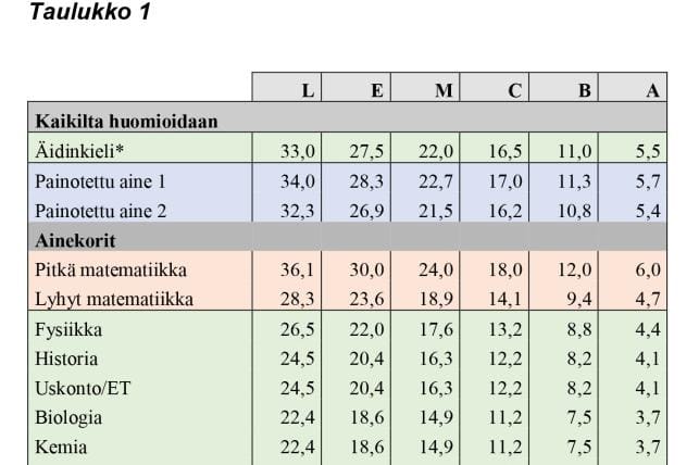 Pistetaulukossa 1 on painotettu äidinkieltä ja vähennetty keskipitkän ja lyhyen kielen painoarvoa. Muuten aineiden painotukset määräytyvät kurssimäärän mukaan. Kahden opiskelualan valitseman painotetun aineen merkitys kasvaa. KUVA: UNIFI, OHA-FORUM