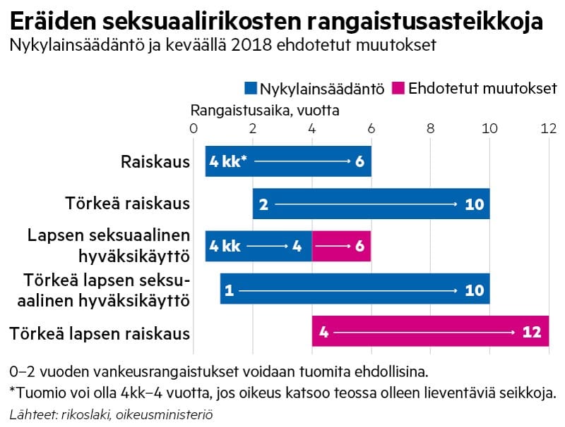 Oikeusministerin ehdotus koventaisi lapsen seksuaalisen hyväksikäytön maksimirangaistusta ja toisi uutena rikosnimikkeenä lapsen törkeän raiskauksen rikoslakiin.