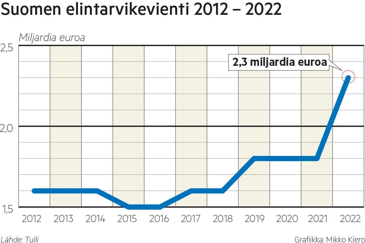 Inflaatio selittää ainakin osittain elintarvikeviennin voimakasta kasvua vuonna 2022.
