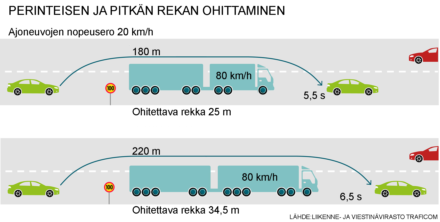 Pitkän rekan ohittamisessa vastakkaisella kaistalla ollaan pidempi aika ja matka. Tämä on tärkeää huomioida ohitukseen ryhtyessä.