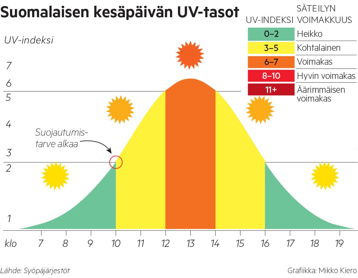 UV-indeksi kuvaa ultraviolettisäteilyn voimakkuutta. Mitä suurempi UV-indeksin luku on, sitä herkemmin iho palaa. Päivän UV-indeksin voi tarkistaa Ilmatieteen laitoksen verkkosivuilta.