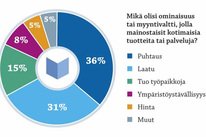 Kun suomalaiset ostavat kotimaisia tai lähellä tuotettuja tuotteita, he kokevat saavansa samalla rahalla paljon muuta. Kyselyyn vastattiin myös Alajärveltä, Soinista ja Vimpelistä.