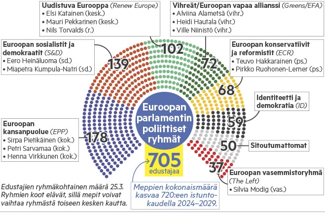 S&D on tällä kaudella ollut toiseksi suurin ryhmä europarlamentissa. Parlamentin vasen laita uhkaa kuitenkin heikentyä. Kuva: Klaus Perälä