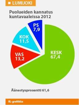 Puolueiden kannatus Lumijoella kuntavaaleissa 2012.