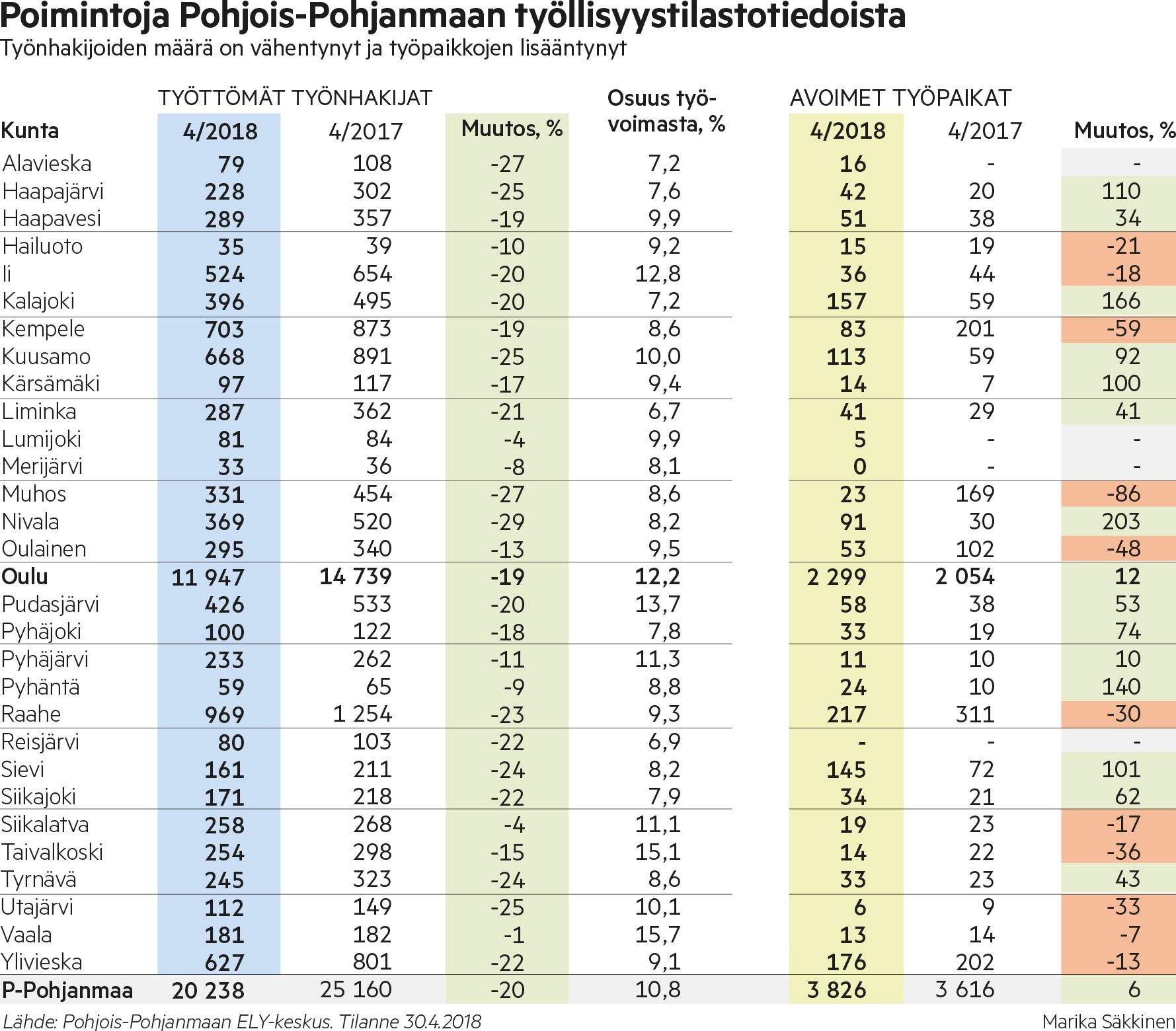 Työttömyydessä on voimakasta kuntakohtaista vaihtelua. Esimerkiksi Oulussa työttömyysaste oli 12,2, kun taas Limingassa se oli 6,7 ja Vaalassa 15,7.