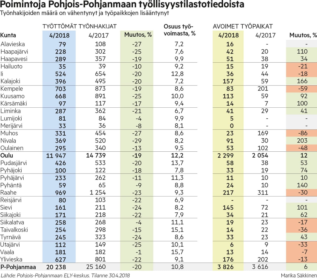 Työttömyydessä on voimakasta kuntakohtaista vaihtelua. Esimerkiksi Oulussa työttömyysaste oli 12,2, kun taas Limingassa se oli 6,7 ja Vaalassa 15,7.