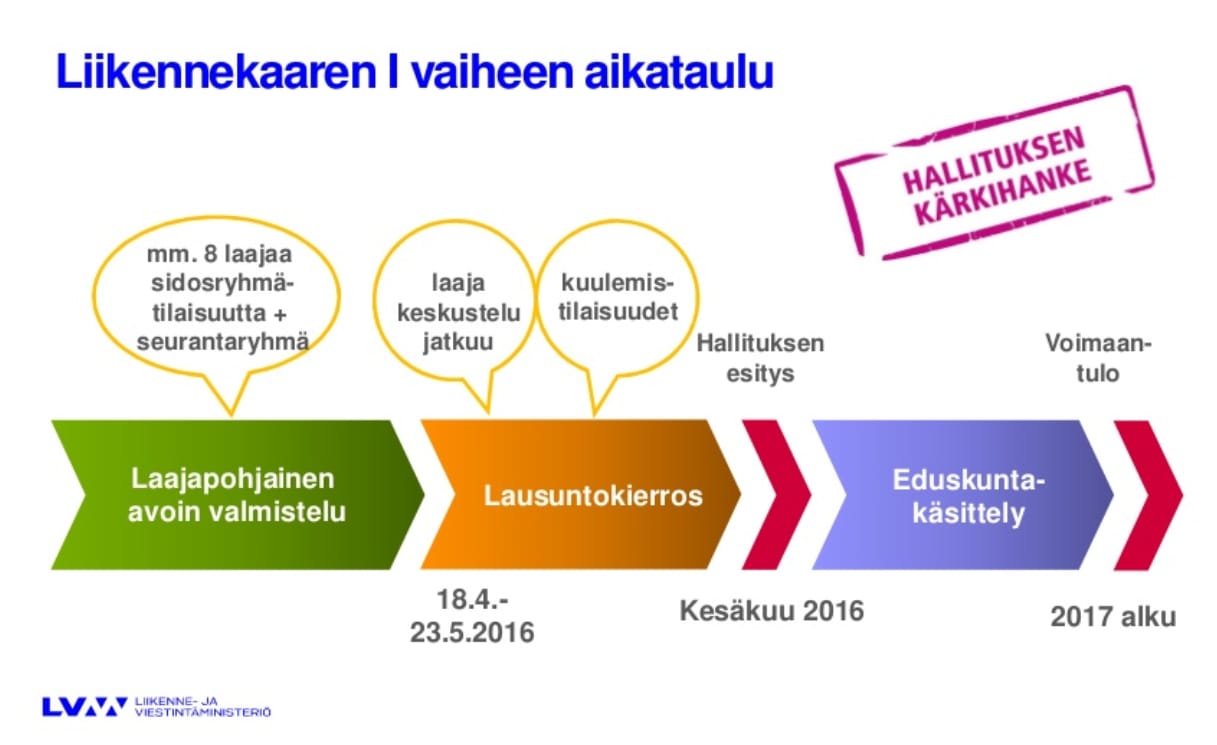 Liikennekaaren aikataulu ministeri Anne Bernerin tiedotustilaisuudessa.