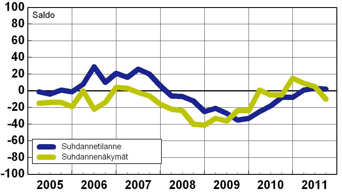 Pohjois-Suomen palveluyritysten suhdanteet ovat lokakuussa tavanomaisella tasolla, mutta suhdanneodotukset ovat heikentyneet. Myynnin odotetaan silti hienoisesti kasvavan.