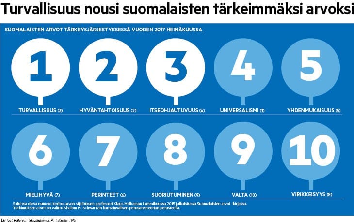 Suomalaisten arvojärjestyksessä yhteisölliset arvot olivat kärjessä. Kyseessä on pohjoismainen ilmiö.