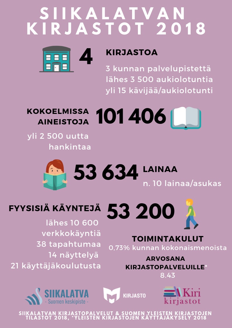 Siikalatvan kirjasto tilastolukuina.
