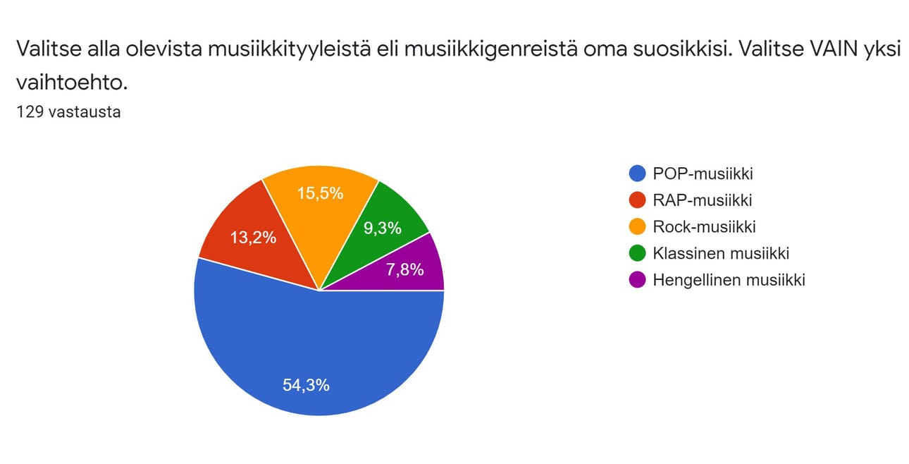 Näin vastaukset jakaantuivat.