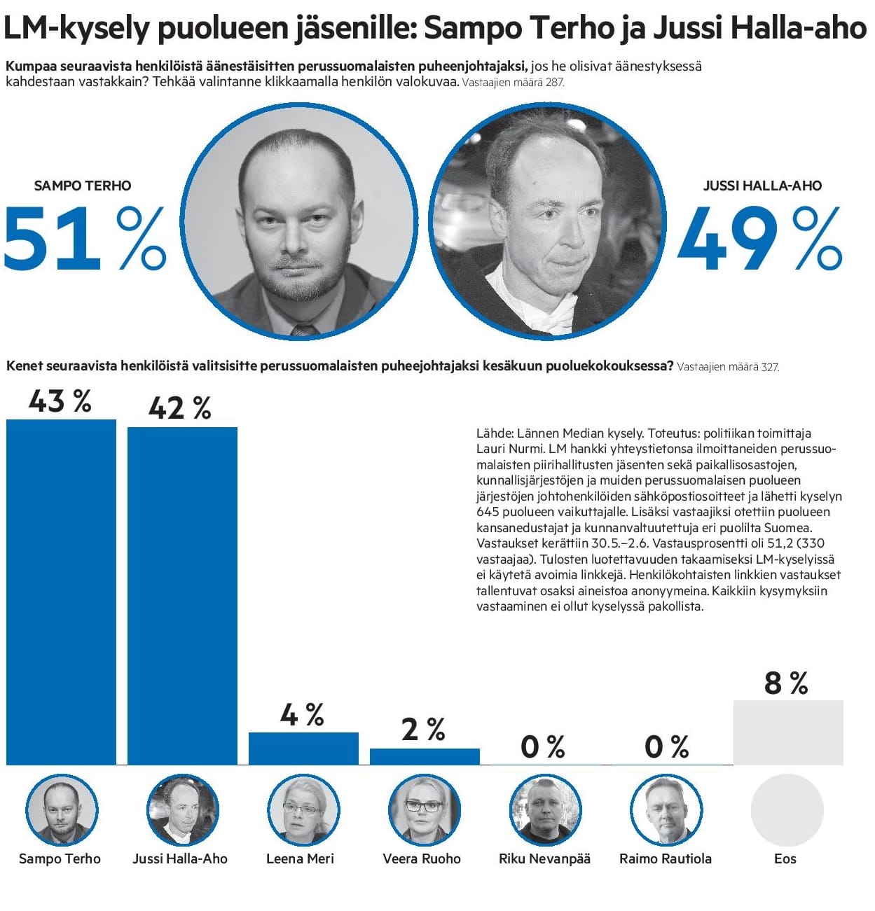 Perussuomalaisten puheenjohtajavaali pidetään ensi viikonloppuna. Kyselyn perusteella tilanne näyttää nyt tältä.