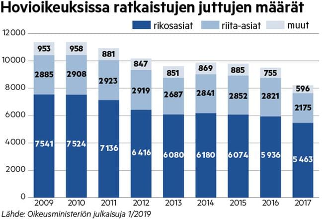 Hovioikeuksien ratkaisut ovat vähentyneet viime vuosina kaikenlaisissa oikeusasioissa. KUVA: Soile Toivonen
