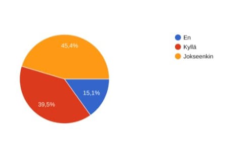 Minulle jää tarpeeksi aikaa kavereille ja harrastuksille. Oletko samaa mieltä? Vastaajia oli 119.