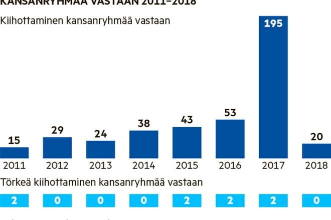 Poliisin tietoon tuli vuonna 2017 yhteensä 195 kiihottamista kansanryhmää vastaan koskevaa rikosepäilyä. KUVA: Hannu Mänttäri
