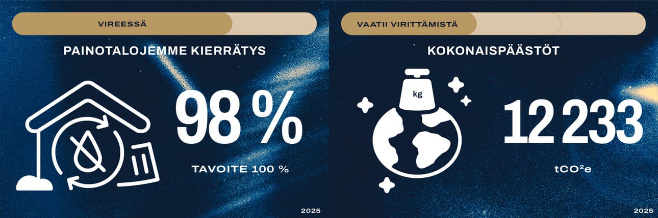 Konsernin kokonaispäästöt olivat 12 233 hiilidioksidiekvivalenttitonnia vuonna 2025. Painotalojemme viime vuoden kierrätysprosentti 98 % puolestaan osoittaa, että virittämistä vielä löytyy.