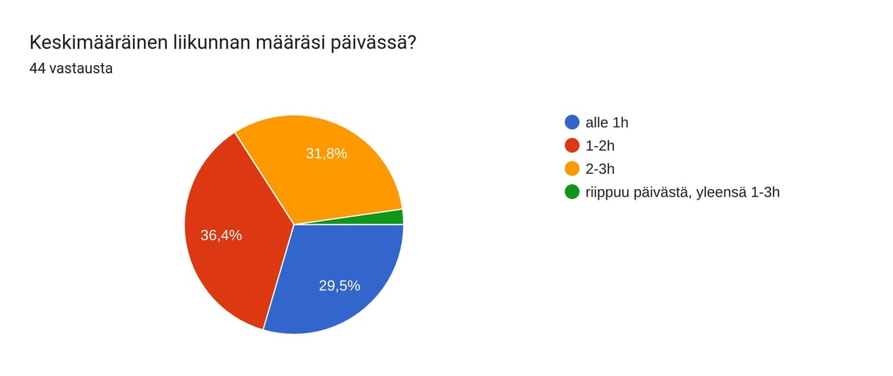 Ympyrädiagrammi tuposlaisten nuorten liikunnan määrästä.