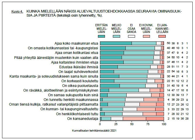 Näin äänestäjät ajattelevat tulevista aluevaaleista. Paras ehdokas olisi omasta kaupungista kotoisin oleva ehdokas, joka ajaa koko maakunnan etua.