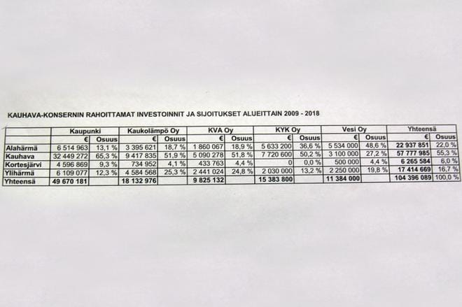 Kauhava-konsernin rahoittamat investoinnit ja sijoitukset kaupunginosittain vuosina 2009 - 2018. TAULUKKO: KAUHAVAN KAUPUNKI