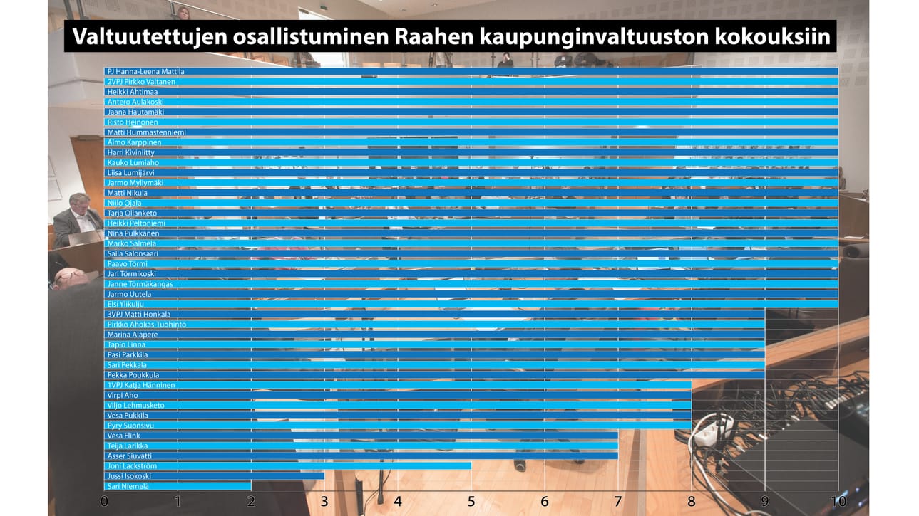 Kaupunginvaltuustossa yli puolet valtuutetuista osallistuivat jokaiseen kokoukseen. Kuvaajasta puuttuu Hannu Halmetoja (kesk), joka aloitti varsinaisena valtuutettuna 26.3.2018 Kari Malkamäen luottamustoimen päättyessä. Lisätietoa jutun lopussa.
