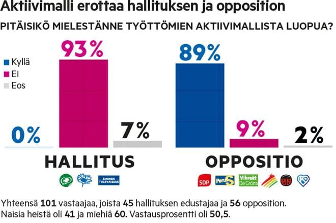 Hallituksesta 93 prosenttia säilyttäisi aktiivimallin. Oppositiosta 89 prosenttia luopuisi aktiivimallista. KUVA: Mia Ylisuutari