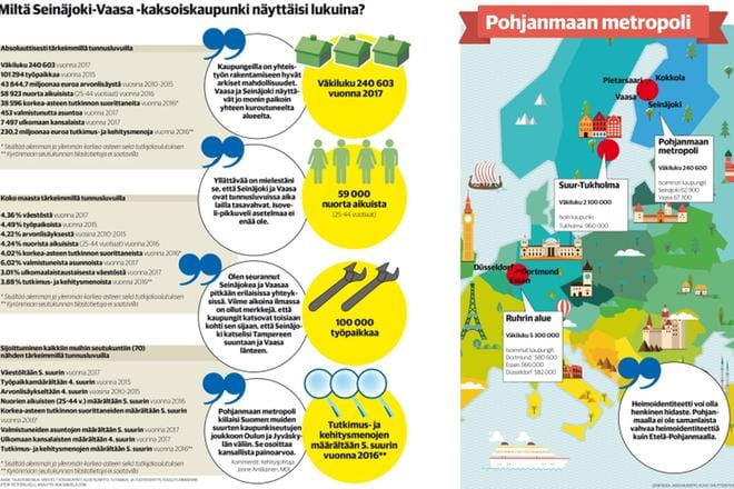 Miltä Seinäjoki-Vaasa kaksoiskaupunki näyttäisi lukuina?