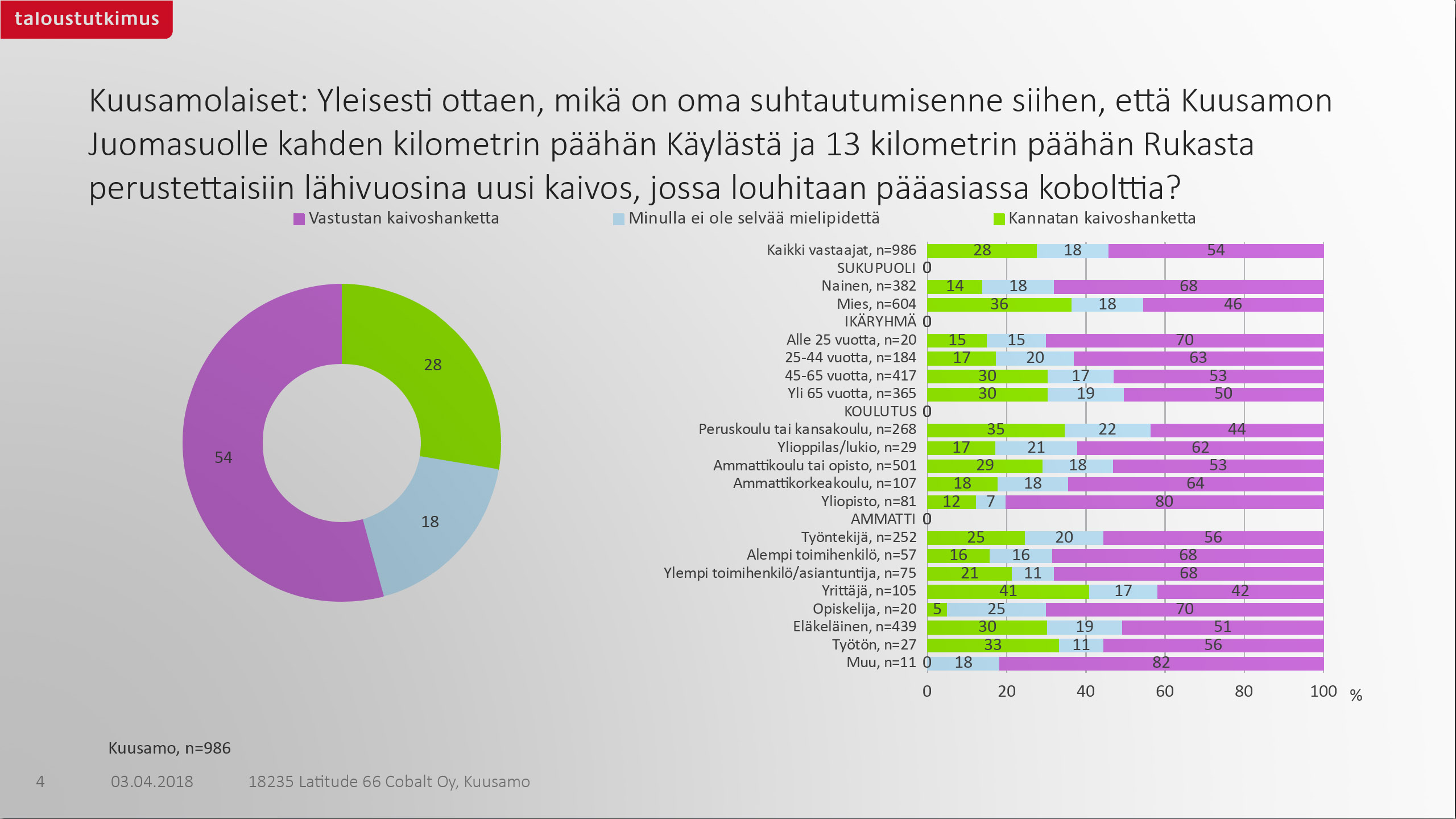 Ote Taloustutkimuksen toteuttaman kaivoskyselyn yhteenvetokalvoista.