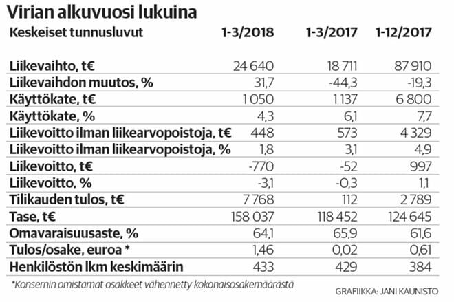 Yhtiön tulosluvut eivät ole vertailukelpoisia edellisvuoden kanssa viime ja tänä vuonna toteutettujen lukuisien yritysjärjestelyiden vuoksi. GRAFIIKKA: JANI KAUNISTO