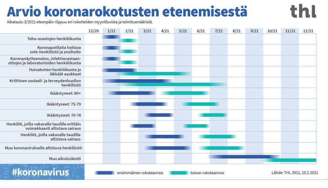 Rokotusten eteneminen