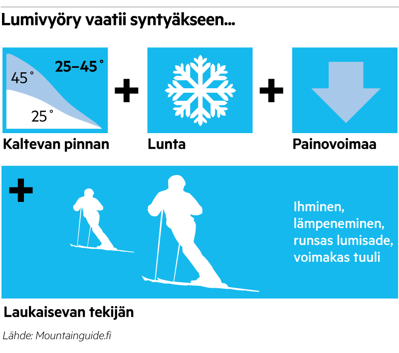 Paljon Pohjois-Norjassa laskenut suomalaisopas Blåbærfjelletistä: "Sinne ei löydy täysin lumivyöryturvallista reittiä"