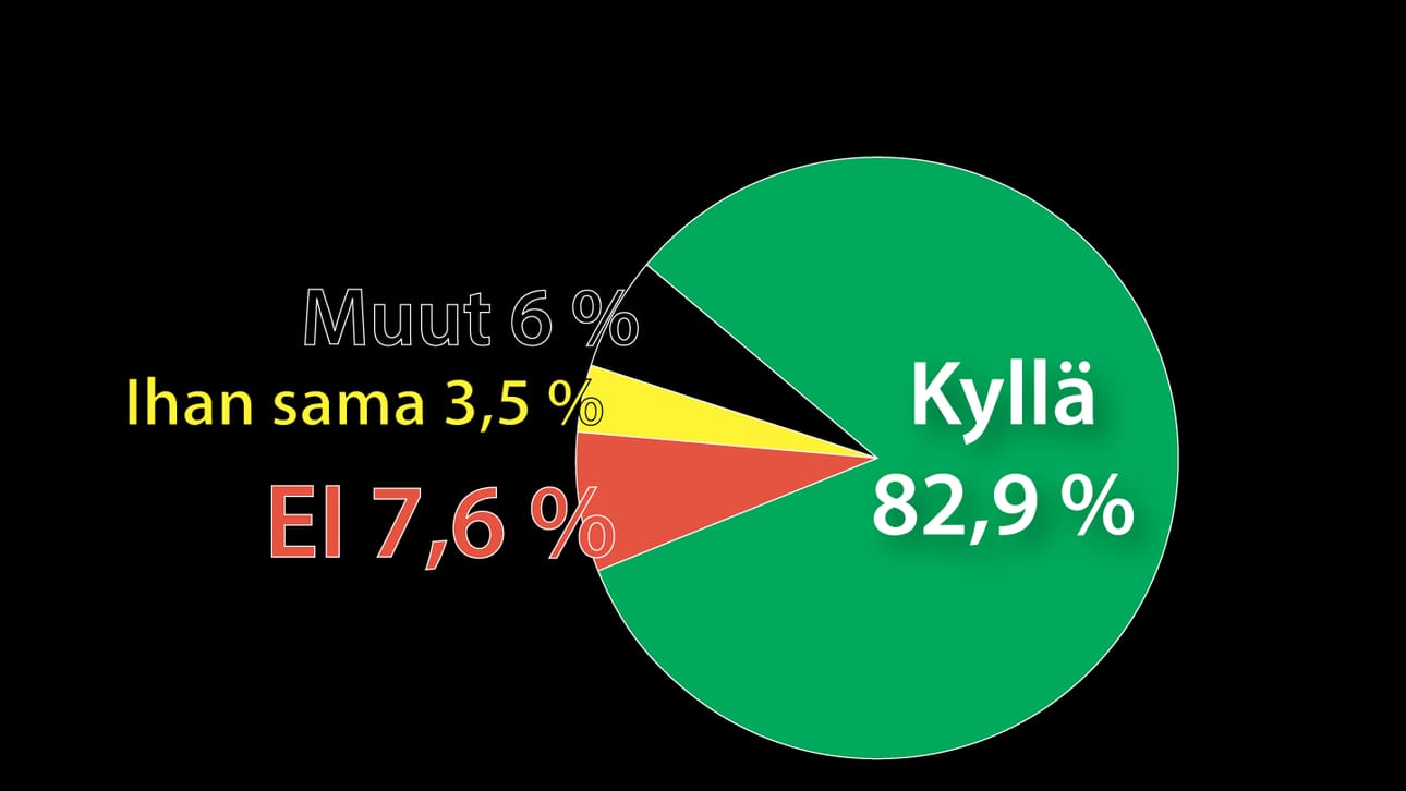 Iso enemmistö kyselyyn vastanneista oli sitä mieltä, että työnantajan pitäisi tukea työntekijän liikuntaharrastusta.