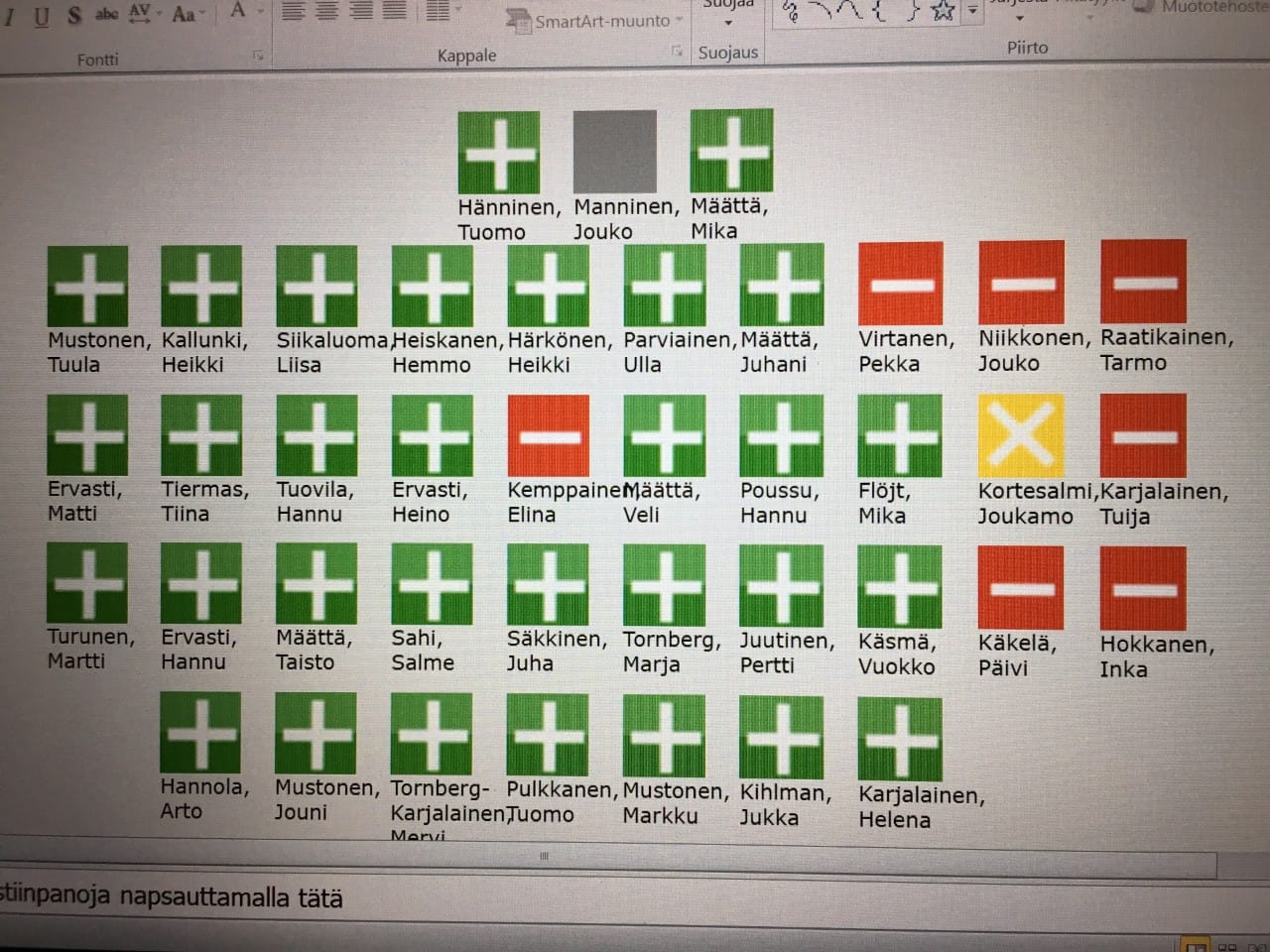 Punaista äänestäneet olivat sitä mieltä että Kuusamon pitäisi sitoutua ottamaan vastaan pakolaisia joka toinen vuosi. Vihreällä merkityt äänet kannattivat hallituksen pohjaesitystä, jonka mukaan kaupunki tekee Elyn kanssa sopimuksen 30 kiintiöpakolaisen ottamisesta ensi vuonna, sekä lisäksi tulevista sijoitusratkaisuista valtuusto tekee erillisen päätöksen. Lisäksi annettiin yksi tyhjä ääni.