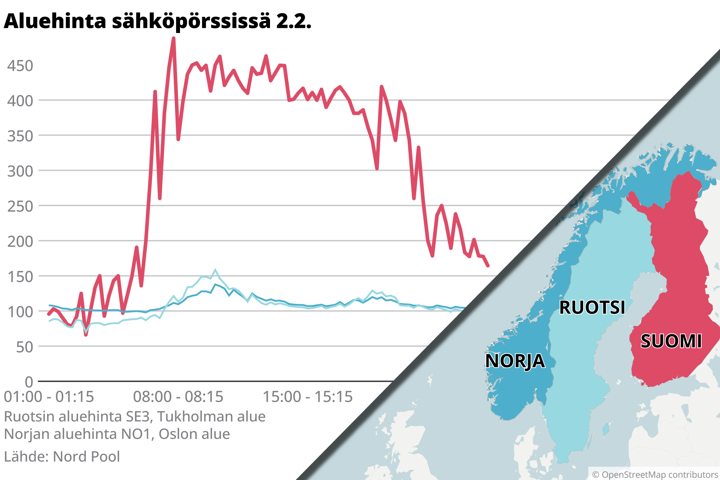Miksi sähkö maksaa Suomessa nyt kolme kertaa enemmän kuin naapurimaissa?