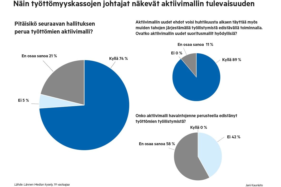 Tulokset Lännen Median kyselystä työttömyyskassan johtajille ovat tässä. Vastausaika oli 12.–22. maaliskuuta ja vastausprosentti 73.