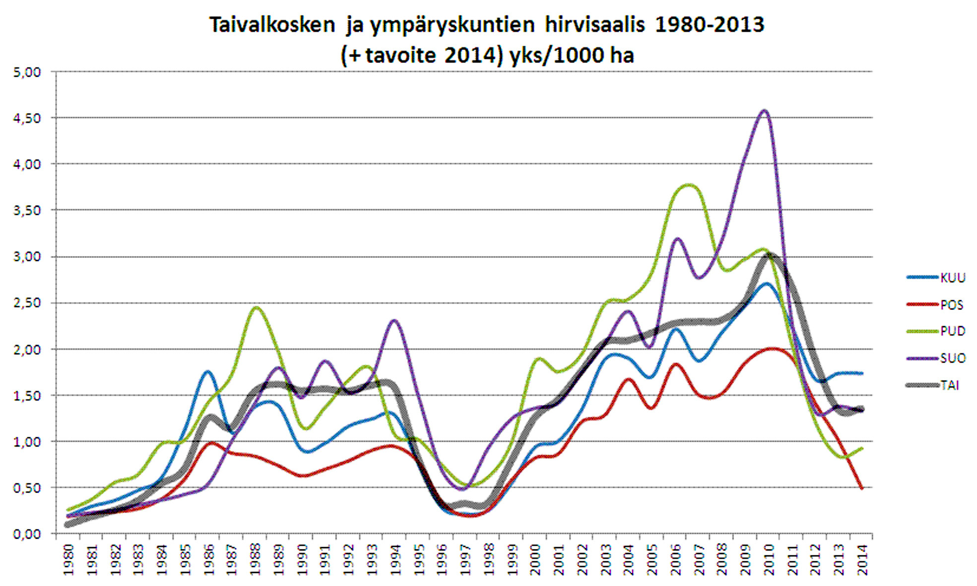 Hirvenmetsästyksen saalista lähialueilta vuodesta 1980 alkaen. Vuosina 2005-2010 kaadettiin Taivalkoskella ja Pudasjärvellä jopa yli kolme hirveä tuhannelta hehtaarilta. Viimeisten vuosien suuri pyyntimäärä on alentanut alueen hirvikantaa voimakkaasti.