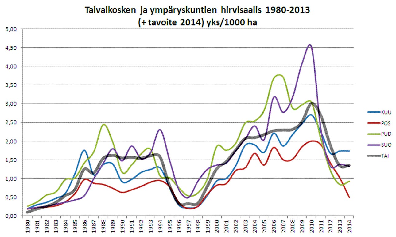 Hirvenmetsästyksen saalista lähialueilta vuodesta 1980 alkaen. Vuosina 2005-2010 kaadettiin Taivalkoskella ja Pudasjärvellä jopa yli kolme hirveä tuhannelta hehtaarilta. Viimeisten vuosien suuri pyyntimäärä on alentanut alueen hirvikantaa voimakkaasti.