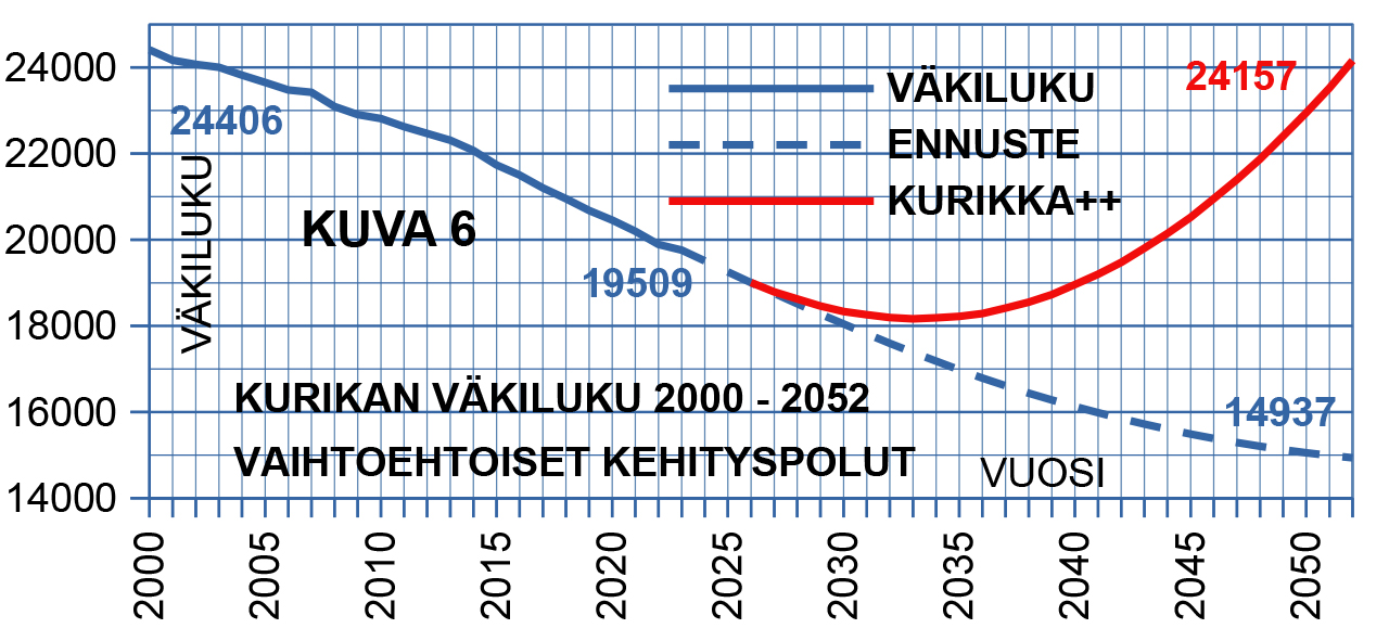 "Kurikan hallintopalatsi ja seitsemän altaan kylpylä ovat ylettömiä hankkeita" – Oikealla strategialla asukasluku voitaisiin nostaa yli 24 000:een