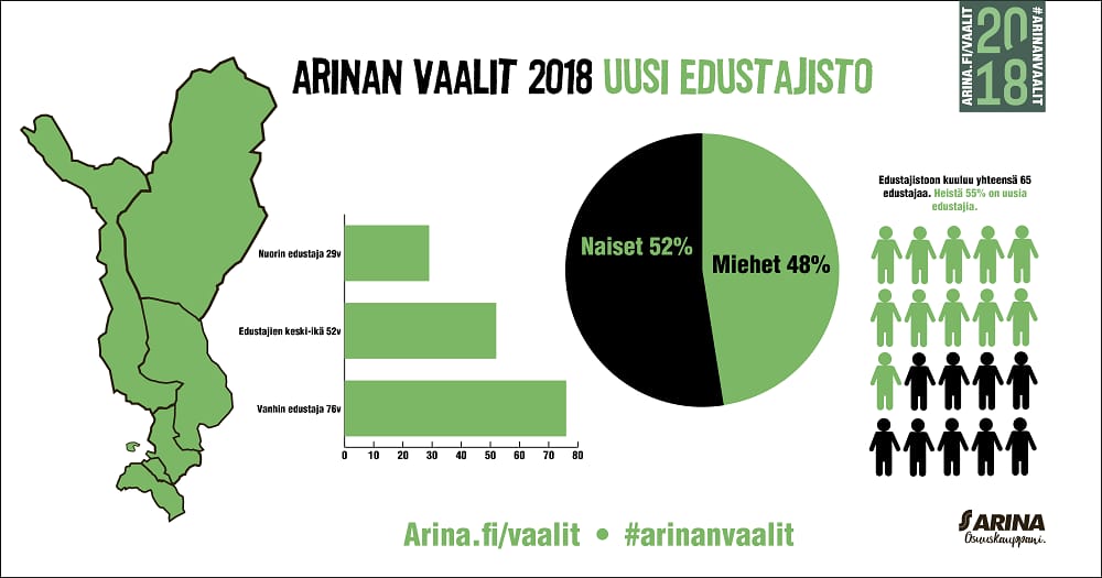 Äänestysaktiivisuus kohosi Arinan vaaleissa. Äänestäjien kesken arvottiin vuoden ruoat.