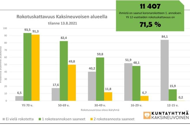 Graafi kuvaa, miten koronarokotukset ovat edenneet Kaksineuvoisen alueella 13.8. tilanteessa.