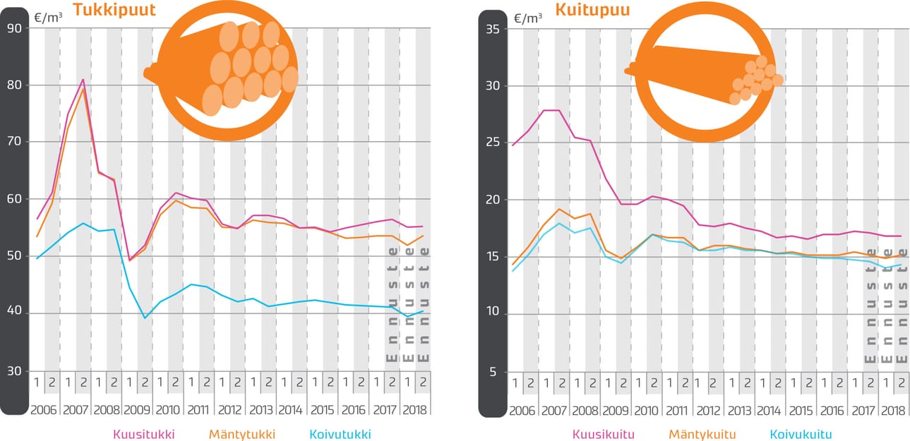 Luonnonvarakeskus ennustaa puun kantohinnan säilymistä ennallaan.