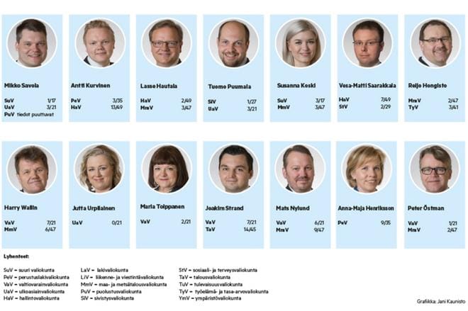Vaalipiirin kansanedustajat hoitavat työtään valiokunnissa tunnollisesti. Eduskunnan puhemiehistöllä ja hallituksen ministereillä ei ole valiokuntavastuita. GRAFIIKKA: JANI KAUNISTO