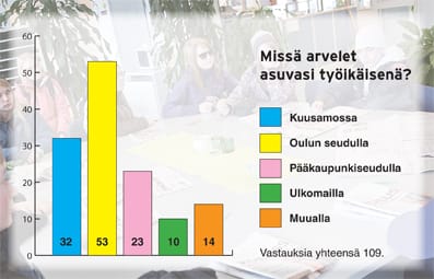 Kuusamolaisnuorten mielipide siitä, missä he arvelevat asuvansa työikäisinä. Osa vastaajista valitsi useamman vaihtoehdon, ja siksi lukujen yhteissumma on suurempi kuin vastaajien lukumäärä.