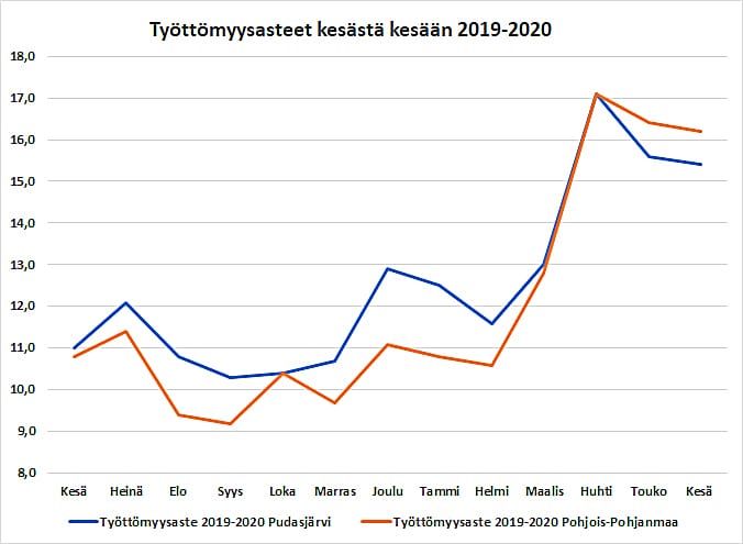 Koronaepidemian vaikutus näkyy Pudasjärven sekä koko maakunnan työllisyystilanteessa. Todennäköisesti mittavien rakennustyömaiden vaikutus korjasi Pudasjärven työllisyysastetta toukokuusta lähtien.