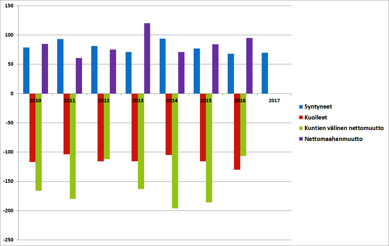 2010-luvulla Pudasjärvellä on keskimäärin syntynyt elävänä vuosittain noin 80 lasta, mutta vastaavasti kuolleita on tullut noin 115. Keskimääräisellä 85 maahanmuuton nettovauhdilla vuosittaista kuntien välistä 160 hengen nettomuuttoa ei ole pystytty paikkaamaan. Kokonaisuudessaan väki on pitäjästä vähentynyt tällä vuosikymmenellä keskimäärin 105 asukkaalla vuodessa.  Vuonna 2017 väki väheni vain 81 asukkaalla, joten parempaan suuntaan ollaan menossa.