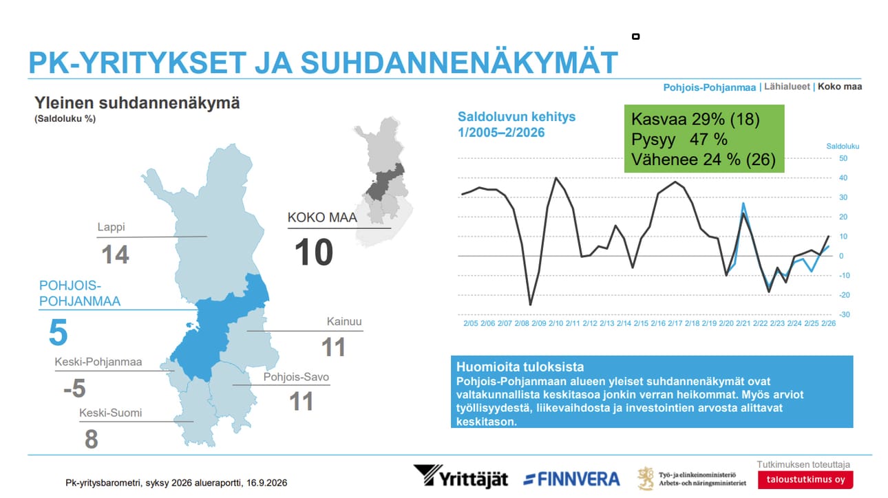 Pk-yritysten suhdannenäkymät ovat kääntyneet kasvuun Pohjois-Pohjanmaalla.