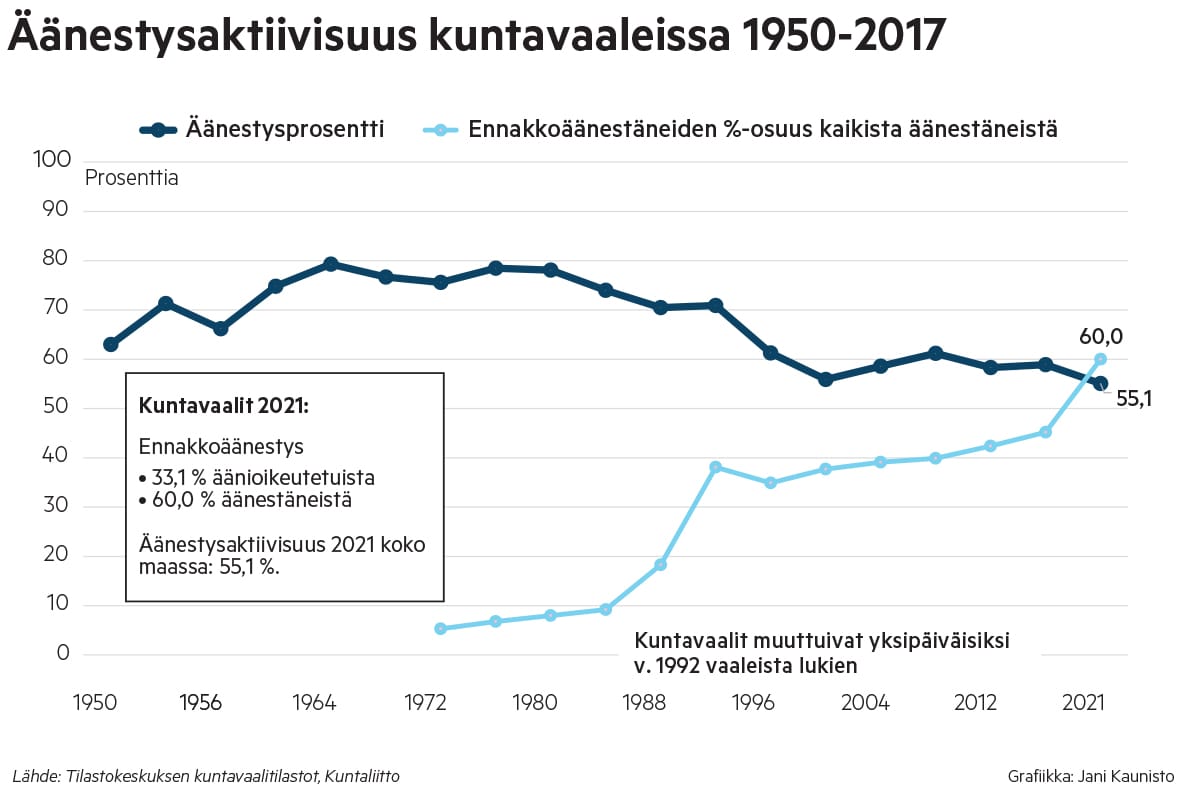 Kuntavaalien äänestyskehitys antanee suuntaa myös ensimmäisten aluevaalien äänestyskäyttäytymiseen.