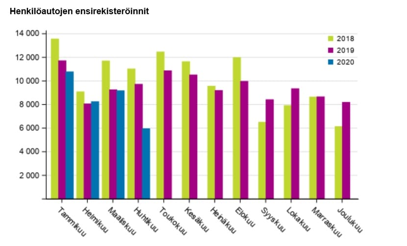 Tammi-huhtikuussa 2020 ensirekisteröitiin 58 243 ajoneuvoa. Vähennystä edellisvuoteen oli 10,1 prosenttia. Alkuvuonna henkilöautoja ensirekisteröitiin 34 252, mikä oli 11,8 prosenttia edellisvuotta vähemmän.