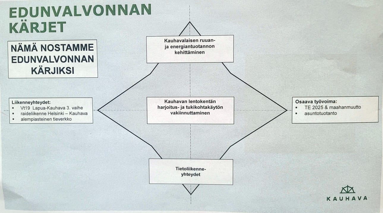 Kauhavan kaupungin strategiaa uudistetaan parhaillaan. Asukkailla on mahdollisuus kommentoida strategialuonnosta kaupungin nettisivuilla ja kirjastoissa. Ohessa edunvalvonnan kärjiksi vuoteen 2030 saakka esitettyjä asioita.